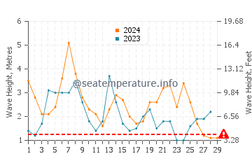Waves height in Sargasso Sea in February