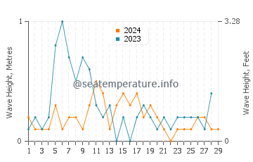 Waves height in Sarkoy in February