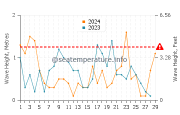Altezza delle onde Saro a febbraio