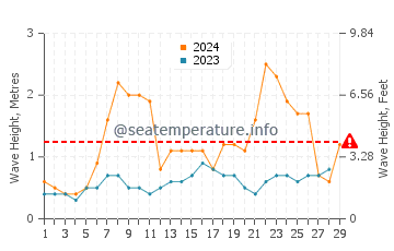 Waves height in Sarzeau in February