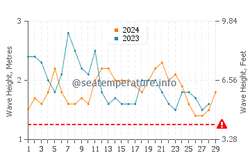 Waves height in Satawan in February