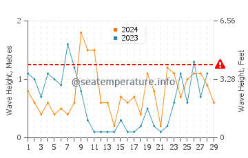 Wellenhöhe in Sausset-les-Pins im Februar