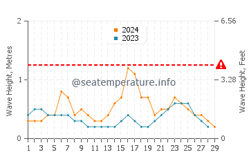 Wellenhöhe in Savusavu im Februar