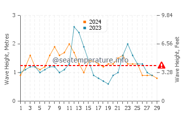 Waves height in Sawtell in February