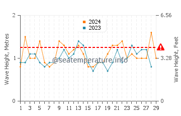 Waves height in Scamander in February