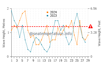 Altezza delle onde Scharendijke a febbraio