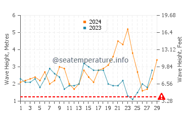 Waves height in Schull in February