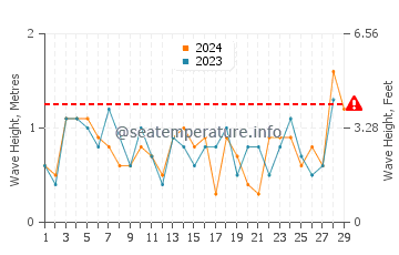 Altura das ondas Sea Gull Beach em fevereiro
