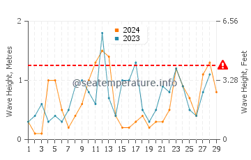 Waves height in Seacrest in February