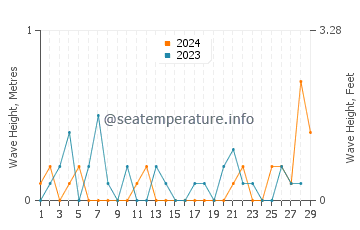 Waves height in Seattle in February