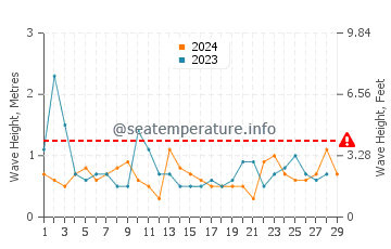 Waves height in Second Valley in February