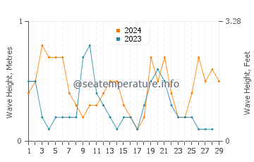 Altura de las olas en Seeb en febrero