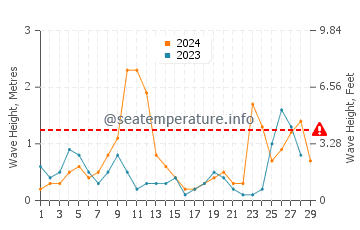 Wellenhöhe in Seiano im Februar