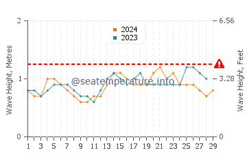 Waves height in Sekondi-Takoradi in February