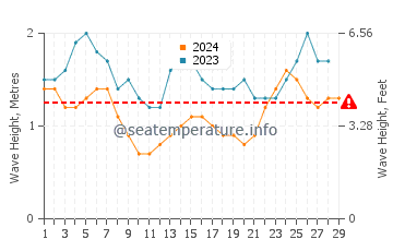 Waves height in Sekotong Tengah in February