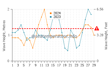 Waves height in Semirara in February