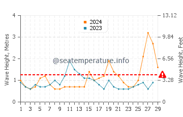 Hauteur des vagues à Sendai en février