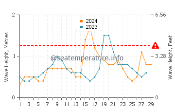 Altezza delle onde Sepetiba a febbraio