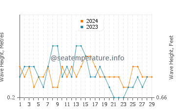 Waves height in Seram in February