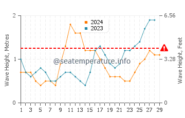 Waves height in Seria in February