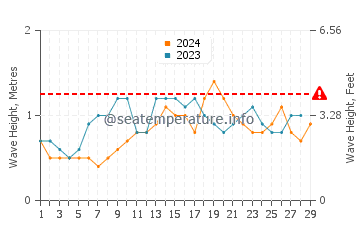 Altezza delle onde Serrekunda a febbraio