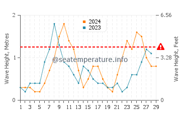 Waves height in Ses Figueretes in February
