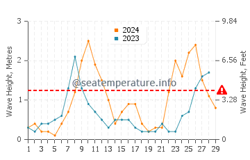 Waves height in Ses Salines in February
