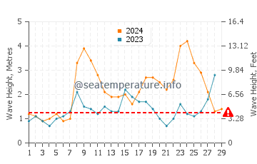 Waves height in Sesimbra in February