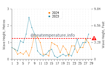 Wellenhöhe in Sète im Februar
