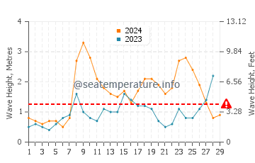 Waves height in Setubal in February