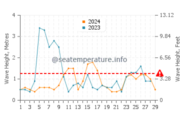 Altezza delle onde Shabla a febbraio