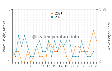 Waves height in Shady Side in February
