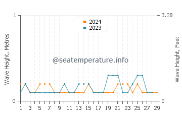 Waves height in Shajiang in February