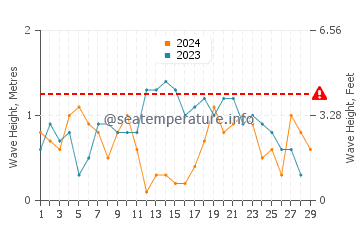 Altura de las olas en Sharm El Naga en febrero