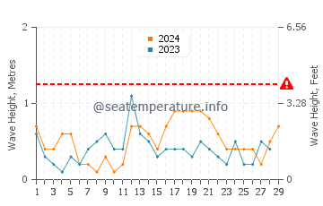 Waves height in Shazikou in February