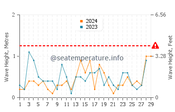 Waves height in Shelter Island Heights in February
