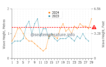 Waves height in Shibushi in February
