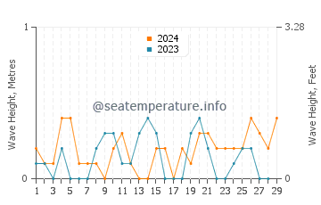 Waves height in Shido in February