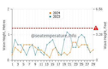Waves height in Shijing in February