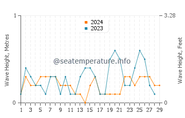 Waves height in Shima in February