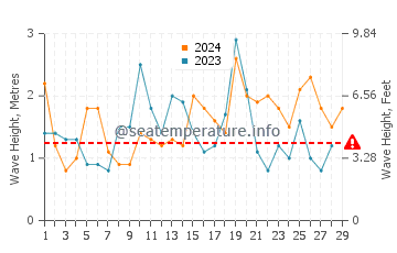 Waves height in Shimoda in February