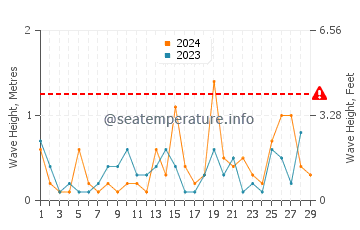Waves height in Shinagawa Ku in February