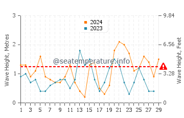 Waves height in Shingu in February