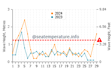 Waves height in Shippagan in February