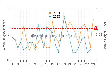 Waves height in Shirahama in February