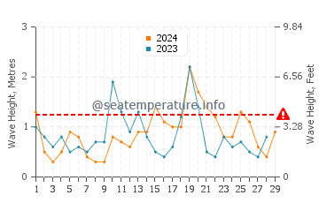 Waves height in Shizuoka Shi in February