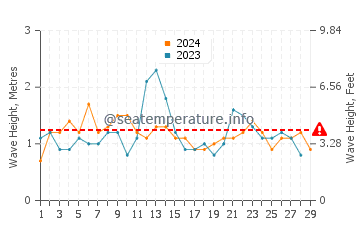 Waves height in Shoalhaven Heads in February