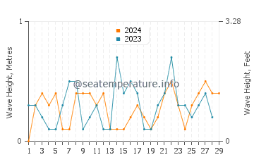 Waves height in Shoreacres in February