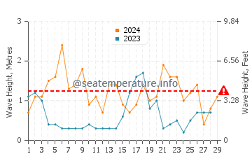 Waves height in Shoreham-by-Sea in February