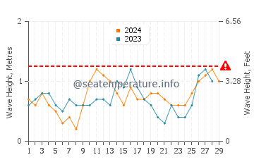 Waves height in Siari in February